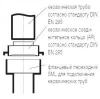 Керамическая труба для подключения SML 100 и 200 D=150 Duker