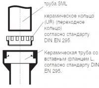 Труба SML с керамической трубой со вставным фланцем D=150 Duker