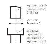Керамическая труба для подключения SML 250 и 300 D=100 Duker